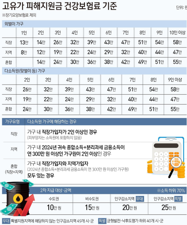 가구원수별 지원금액